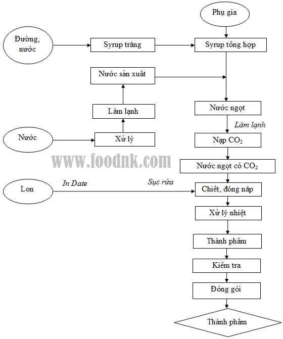 Quy trình công nghệ sản xuất nước giải khát có gas