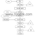 Quy trinh san xuat ruou vang