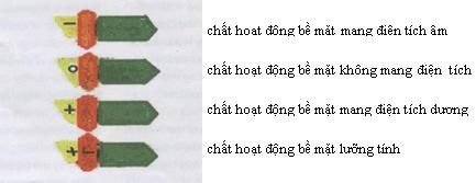 Chất hoạt động bề mặt đó là một phần chất làm ướt có tác dụng làm giảm sức căng bề mặt của một chất lỏng. Ứng dụng trong các sản phẩm tạo nhũ