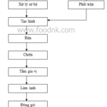 quy-trinh-san-xuat-banh-snack-min