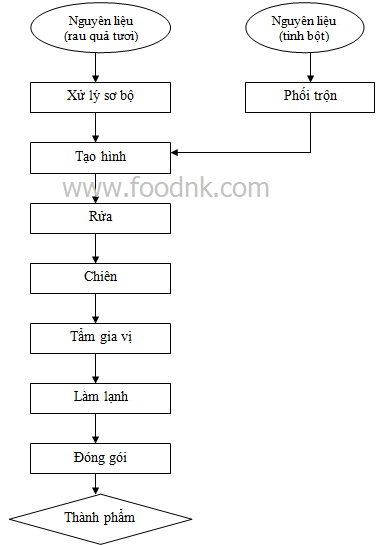 Sau đây, Foodnk giới thiệu đến các bạn một quy trình sản xuất bánh Snack rau quả cơ bản. Quy trình công nghệ. Thuyết minh quy trình