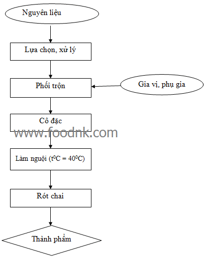 Tương ớt là sản phẩm quen thuộc của mọi người và mọi nhà. Công nghệ sản xuất tương ớt có rất nhiều quy trình khác nhau, sau đây là một