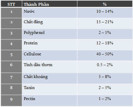 Bảng 1. Thành phần hóa học trong hoa Hublon