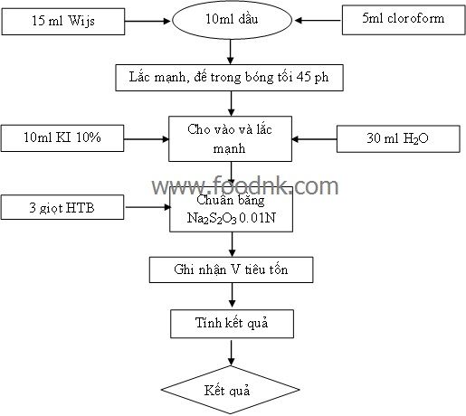 Sau đây là 3 quy trình xác định các chỉ số thông thường của dầu mỡ: acid, peroxyt, chỉ số iod. Đây là phương pháp dùng trong phòng thí nghiệm