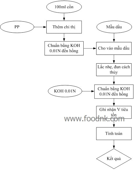 Sau đây là 3 quy trình xác định các chỉ số thông thường của dầu mỡ: acid, peroxyt, chỉ số iod. Đây là phương pháp dùng trong phòng thí nghiệm