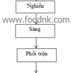 quy-trinh-cong-nghe-san-xuat-bot-ca-ri-min