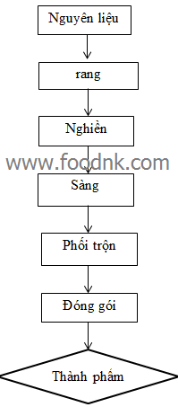 Nếu bạn đã từng nấu cà ri thì đây sẽ là một nguyên liệu không thể thiếu. Bài viết này giới thiệu quy trình công nghệ sản xuất bột cà ri