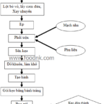 quy-trinh-cong-nghe-san-xuat-keo-dua-min