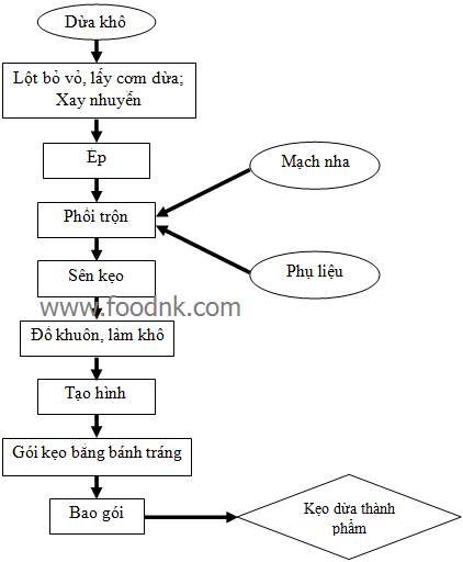 Kẹo dừa gắn liền với loài cây cực kỳ phổ biến ở Việt Nam, là một loại kẹo đặc sản, gắn bó với bao thế hệ người Việt. Quy trình sản xuất