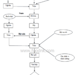 quy-trinh-san-xuat-bot-ngu-coc-dinh-duong-min