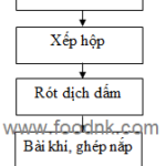 quy-trinh-san-xuat-rau-qua-dam-giam-min