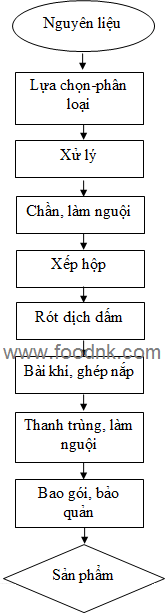 Bài viết này tiếp theo sau bài tìm hiểu về Giấm trong công nghệ thực phẩm. Quy trình cơ bản trong công nghệ sản xuất rau quả dầm Giấm: