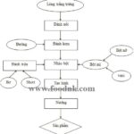 quy-trinh-san-xuat-banh-cookies-dong-tien-min