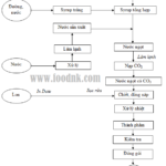 Quy trình công nghệ sản xuất nước giải khát có gas