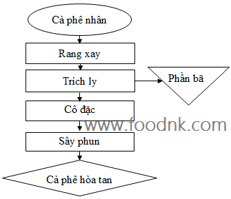 Chế biến cà phê hoà tan là quy trình còn nhiều xa lạ với con người vốn xưa nay quen sử dụng cà phê phin. Bài viết giới thiệu cà phê hoà tan