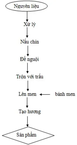 Quá trình lên men rượu cần trong các ché gốm, giúp rượu có hương vị đặc trưng và độ cồn tự nhiên.