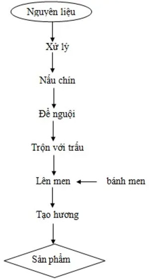 Rượu cần là loại rượu truyền thống của các dân tộc ít người Tây Nguyên. Đây là loại rượu không qua chưng cất nên nồng độ rượu thấp, vị hơi