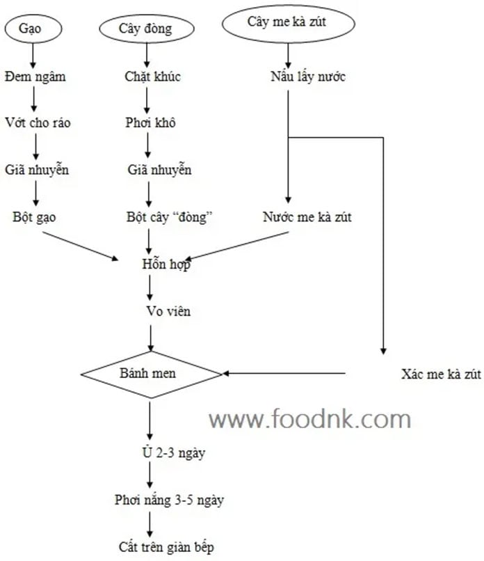 Rượu cần là loại rượu truyền thống của các dân tộc ít người Tây Nguyên. Đây là loại rượu không qua chưng cất nên nồng độ rượu thấp, vị hơi