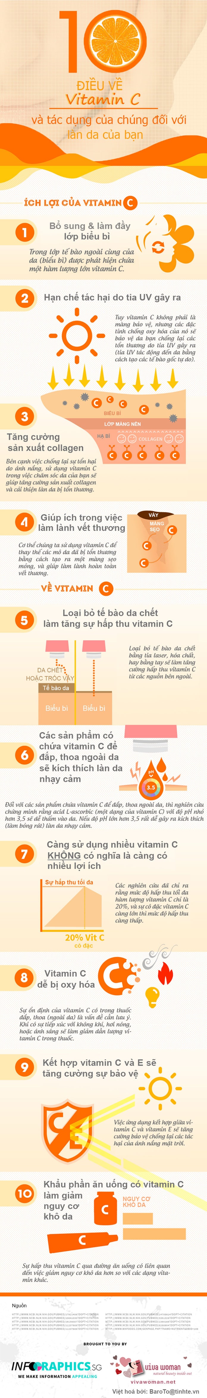 Năm 1928, Albert Szent Gyorgyi chiết xuất thành công Vitamin C và nó có tên quốc tế là acid ascobic, là một vitamin thuộc nhóm vitamin tan