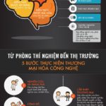 Chuyen giao cong nghe tu phong thi nghiem ra thuc te san xuat1