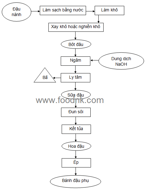 Quy trình sản xuất đậu hũ khá đơn giản. Ngâm đậu cho mềm với nước, nghiền nhỏ thành sữa, lọc, nấu chín để chất đạm (protein) ngưng tụ lại rồi ép thành khuôn