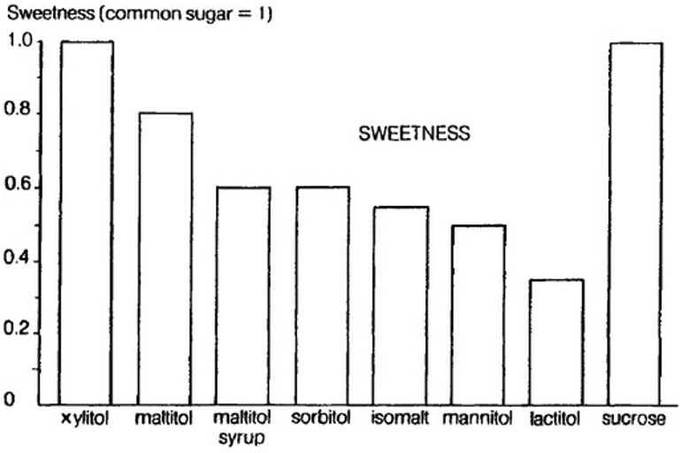 Là một loại carbohydrate sử dụng thay thế cho đường trong thực phẩm “sugar free”. Polyols là tên gọi thu gọn của nhóm rượu đa phân tử