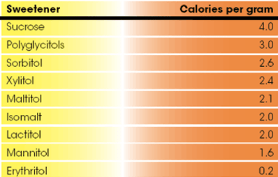 Là một loại carbohydrate sử dụng thay thế cho đường trong thực phẩm “sugar free”. Polyols là tên gọi thu gọn của nhóm rượu đa phân tử