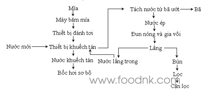 Để thu lấy nước mía, hiện nay trong ngành công nghiệp mía đường có hai phương pháp được sử dụng: ép và khuếch tán, mỗi phương pháp đều có ưu