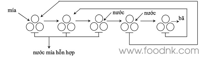 Để thu lấy nước mía, hiện nay trong ngành công nghiệp mía đường có hai phương pháp được sử dụng: ép và khuếch tán, mỗi phương pháp đều có ưu