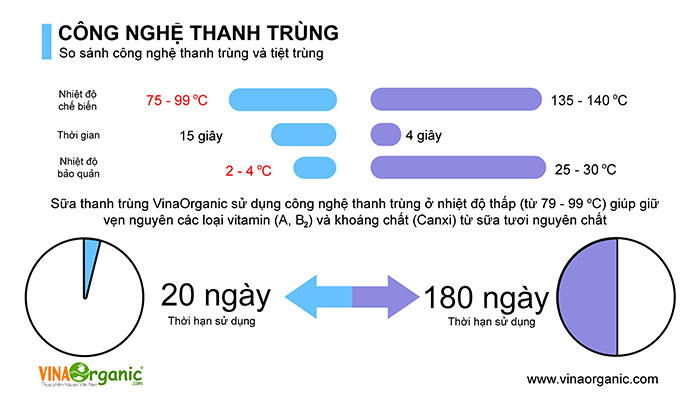 Câu hỏi được đặt ra đầu tiên là "Chọn công nghệ sản xuất sữa thực vật thanh trùng hay sữa thực vật tiệt trùng để khởi nghiệp?" 