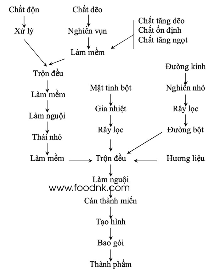 Kẹo cao su hiện nay được sản xuất trong các nhà máy hiện đại, được biệt hoá thành những dòng kẹo ăn có tác dụng tốt đến răng miệng. Chúng ta