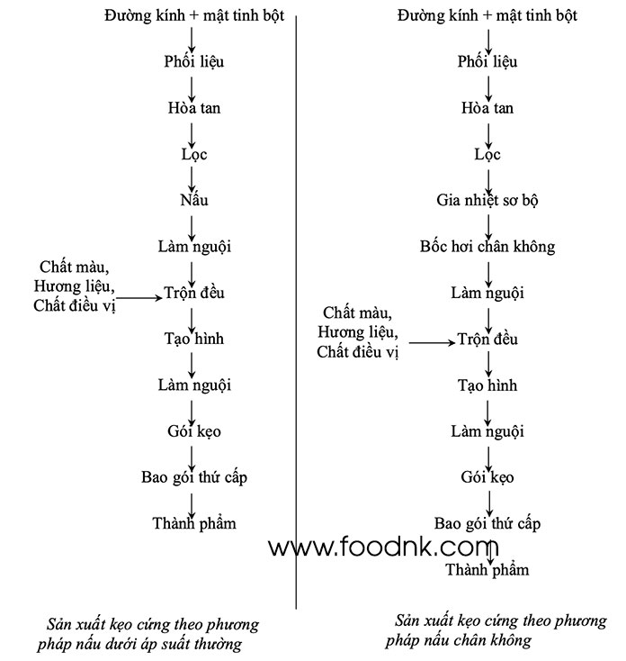 Kẹo cứng trong công nghệ thực phẩm có rất nhiều loại và đa dạng vị, màu sắc, cấu trúc khác nhau. Tuy nhiên quy trình sản xuất thì tương đương