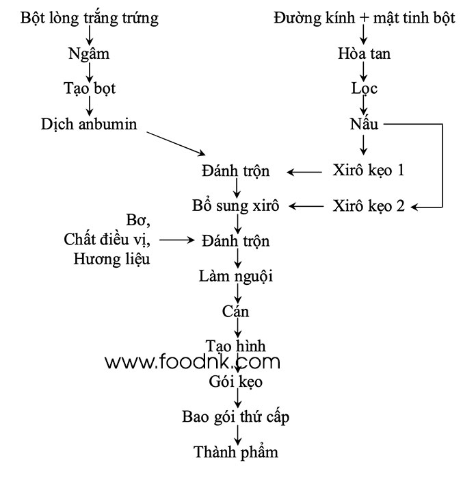 Kẹo mềm (kẹo anbumin) thường hay bị nhầm lẫn với kẹo dẻo vì có tính chất mềm của nó, nhưng quy trình sản xuất khác biệt và cấu trúc của nó