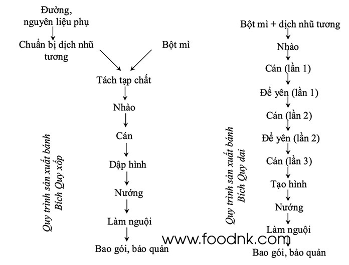 Bánh Bích quy là một loại sản phẩm được làm từ bột mì, đường, chất béo, trứng, thuốc nở, hóa học, tinh dầu. Bích quy có nhiều hình dạng và