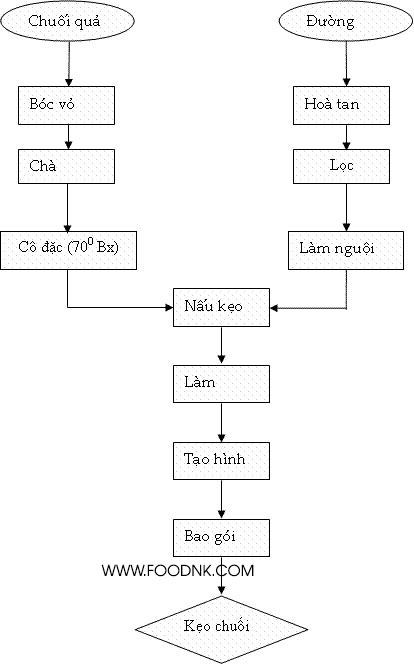 Kẹo chuối là món đặc sản lâu đời của người dân Việt Nam ta, món kẹo này vừa dân dã, vừa ngon miệng, được dùng nhiều trong mùa Tết và các dịp