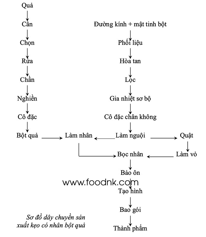 Kẹo cứng có nhân bột quả là loại kẹo chúng ta thường ít được sử dụng. Bài viết này, chúng ta đi vào tìm hiểu Quy trình chung sản xuất loại