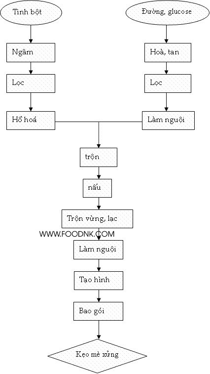 Kẹo mè xửng là đặc sản lâu đời của người dân xứ Huế, đây là loại kẹo khá đặc biệt, ăn dai dai, dẻo dẻo. Bài viết này, chúng ta cùng tìm hiểu