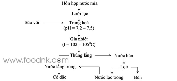 Mục đích chủ yếu của việc làm sạch nước mía là: Loại tối đa chất không đường ra khỏi hỗn hợp, đặc biệt là các chất có hoạt tính bề mặt và các