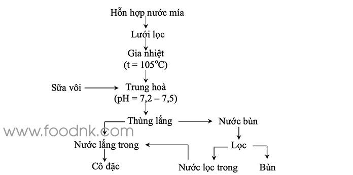 Mục đích chủ yếu của việc làm sạch nước mía là: Loại tối đa chất không đường ra khỏi hỗn hợp, đặc biệt là các chất có hoạt tính bề mặt và các