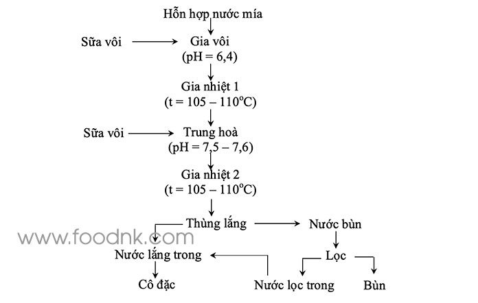 Mục đích chủ yếu của việc làm sạch nước mía là: Loại tối đa chất không đường ra khỏi hỗn hợp, đặc biệt là các chất có hoạt tính bề mặt và các