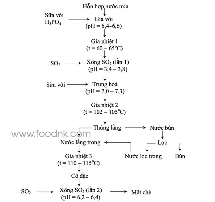 Mục đích chủ yếu của việc làm sạch nước mía là: Loại tối đa chất không đường ra khỏi hỗn hợp, đặc biệt là các chất có hoạt tính bề mặt và các