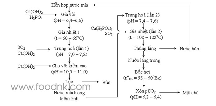 Mục đích chủ yếu của việc làm sạch nước mía là: Loại tối đa chất không đường ra khỏi hỗn hợp, đặc biệt là các chất có hoạt tính bề mặt và các