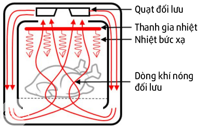 Sau khi đọc xong bài này, các bạn có thể tự tin nhìn thấu bản chất của nồi chiên không dầu được quảng cáo với chức năng chiên không dầu thần