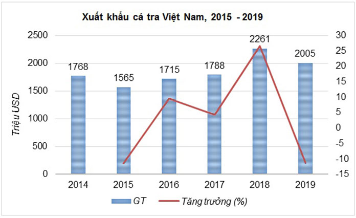 Cá Tra Việt Nam là một mặt hàng xuất khẩu có giá trị cao, thịt thơm ngon. Với sản lượng nuôi hàng năm lớn kết hợp với ngành chế biến cá tra