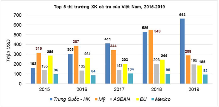 Cá Tra Việt Nam là một mặt hàng xuất khẩu có giá trị cao, thịt thơm ngon. Với sản lượng nuôi hàng năm lớn kết hợp với ngành chế biến cá tra