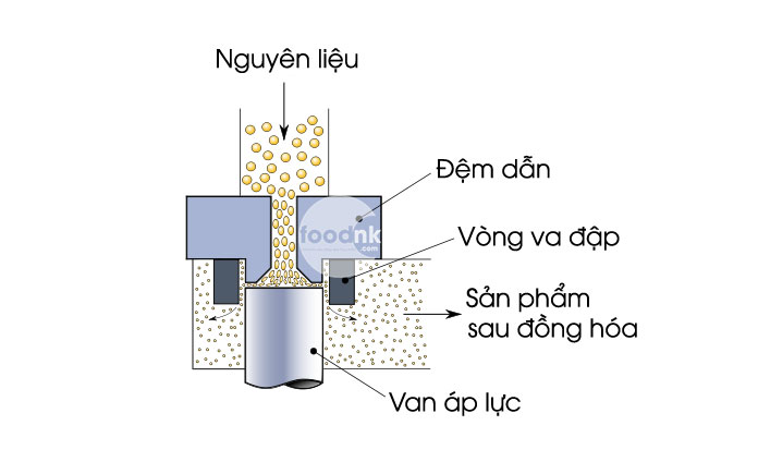 Trong sản xuất thực phẩm nói chung, người ta thường dùng nhiều phương pháp làm thay đổi kích thước, hình dáng nguyên liệu để có được sự đồng