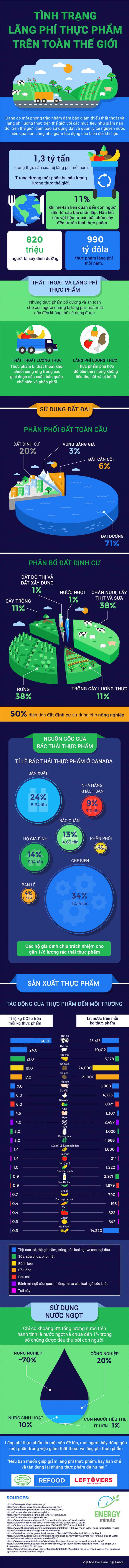 Lượng thực phẩm thải ra và bị lãng phí trên toàn cầu mỗi năm là 1,3 tỷ tấn, chiếm gần một phần ba tổng lượng thực phẩm được sản xuất để con