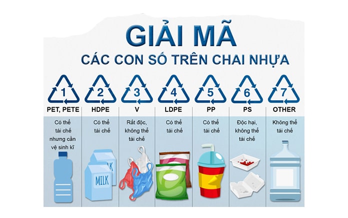 Những ký hiệu dưới đáy chai, lọ, và hộp đựng bằng nhựa là các mã nhận dạng, dùng để phân loại nhựa dễ dàng hơn khi mang đi tái chế...