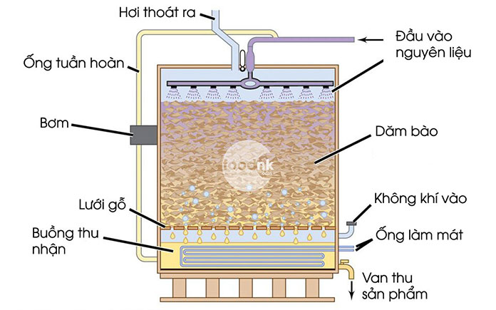 Tuy vậy để sản xuất giấm ăn với số lượng lớn theo quy mô công nghiệp, có nhiều phương pháp khác để giúp quá trình lên men giấm đạt hiệu suất