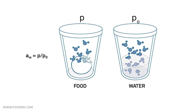 Hoạt độ nước (ký hiệu là aw) là lượng nước tự do tồn tại trong sản phẩm, được định nghĩa là tỷ lệ giữa áp suất hơi của nước trong vật liệu (p)